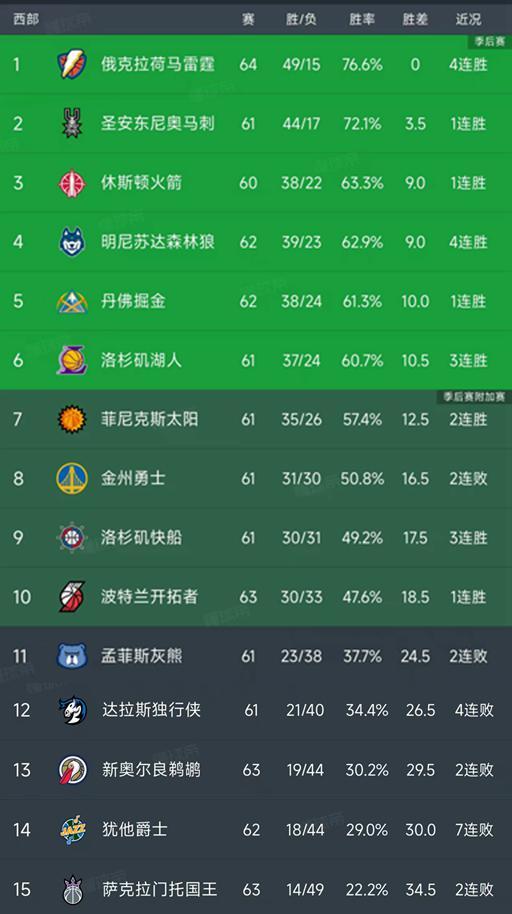 NBA积分榜又乱了!雷霆4连胜排第1,快船稳9冲8,开拓者排第10